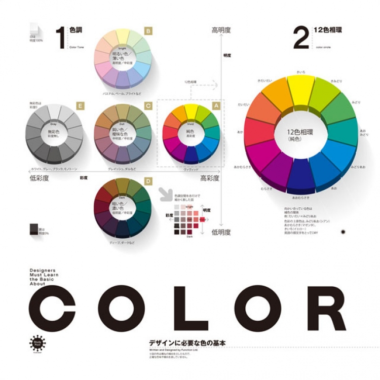 色の3要素と12色相環